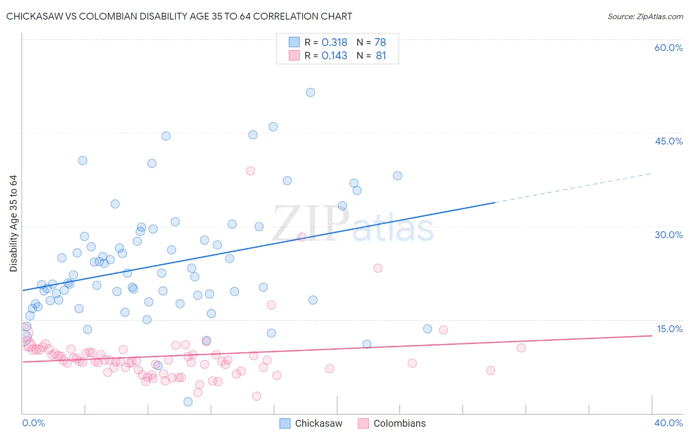 Chickasaw vs Colombian Disability Age 35 to 64