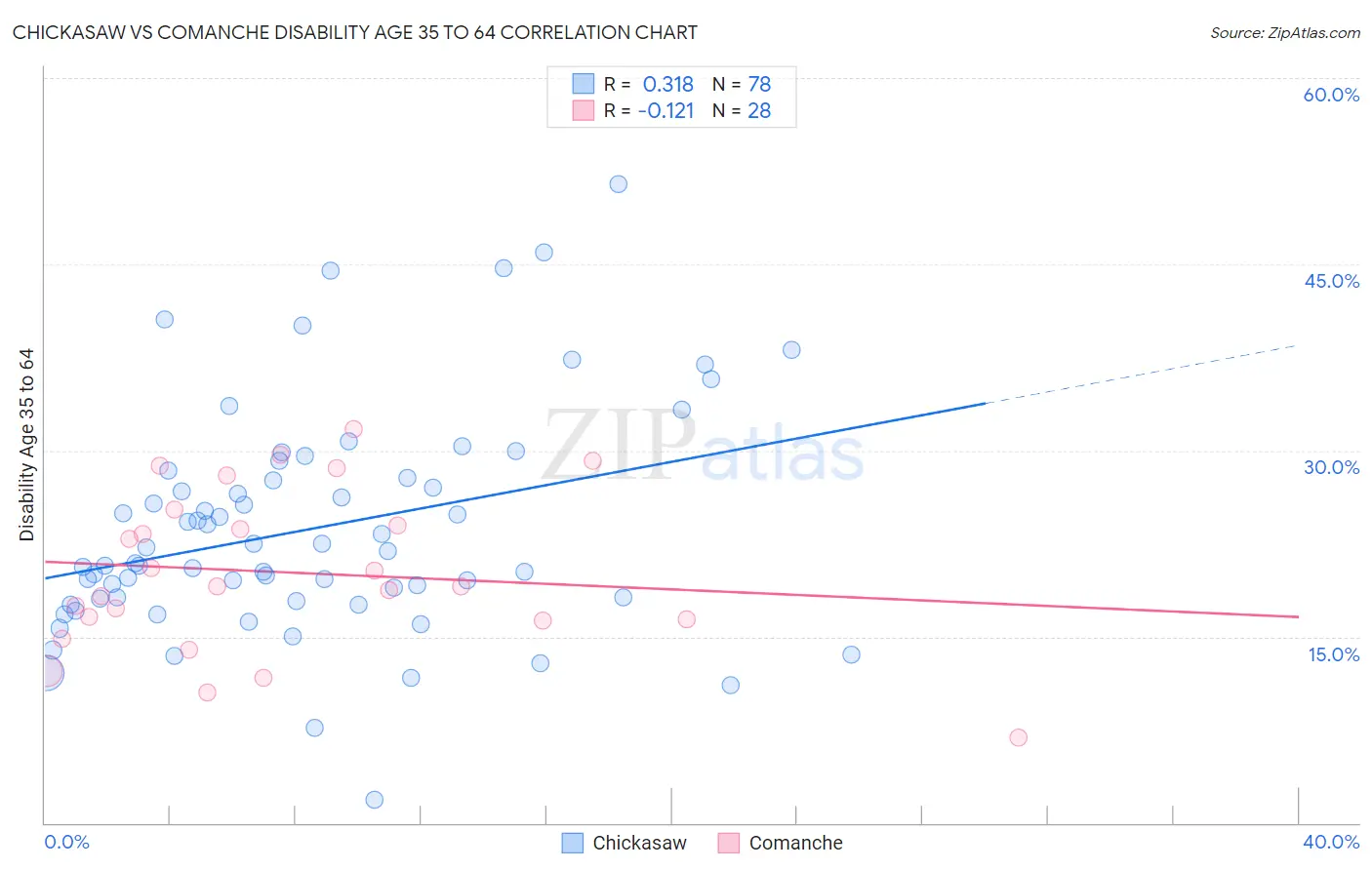 Chickasaw vs Comanche Disability Age 35 to 64