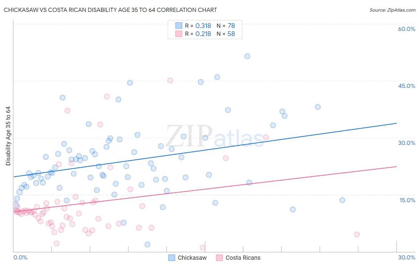 Chickasaw vs Costa Rican Disability Age 35 to 64