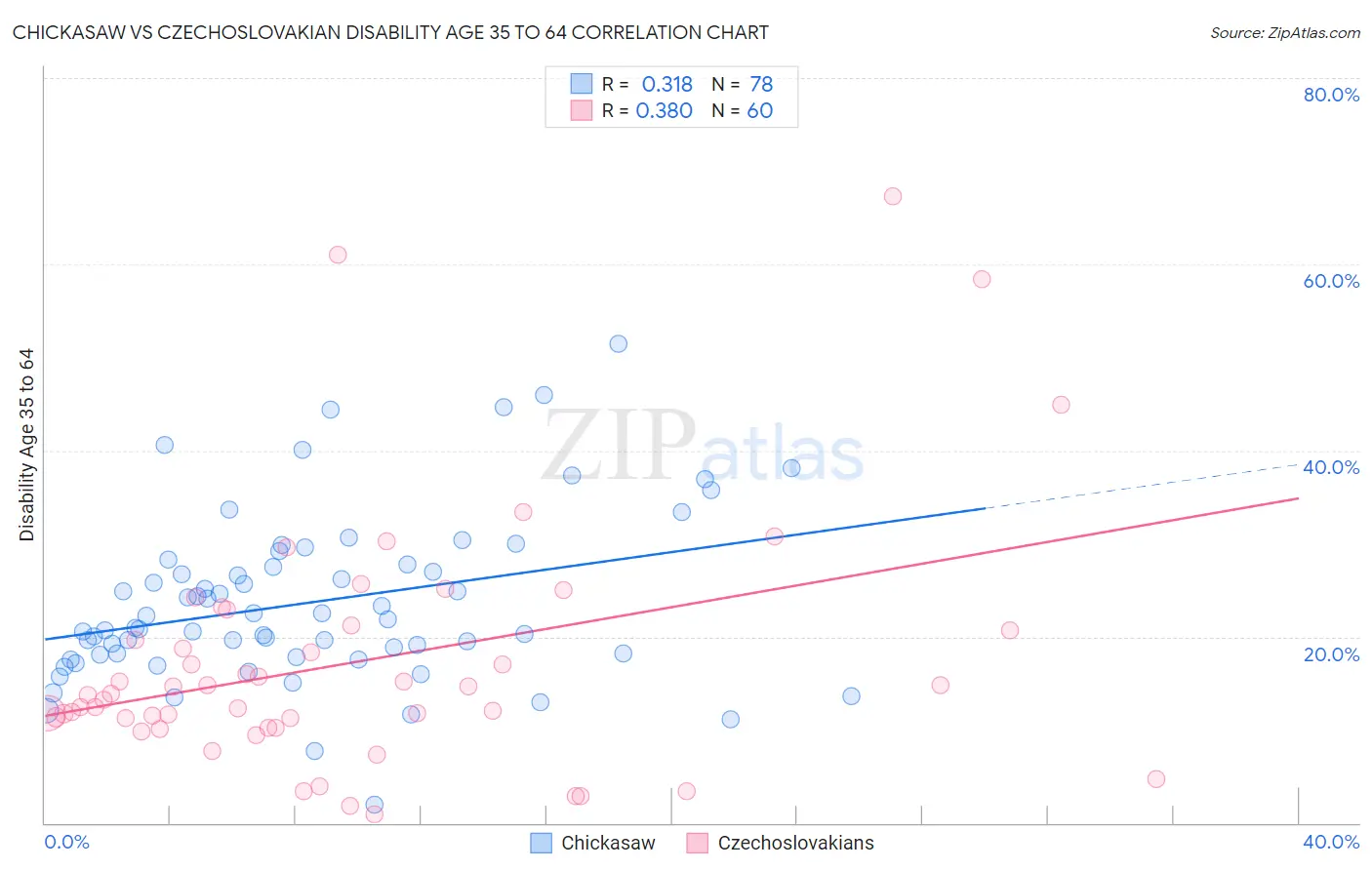 Chickasaw vs Czechoslovakian Disability Age 35 to 64