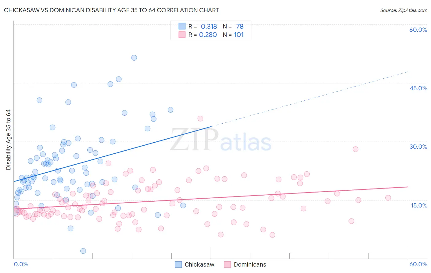 Chickasaw vs Dominican Disability Age 35 to 64