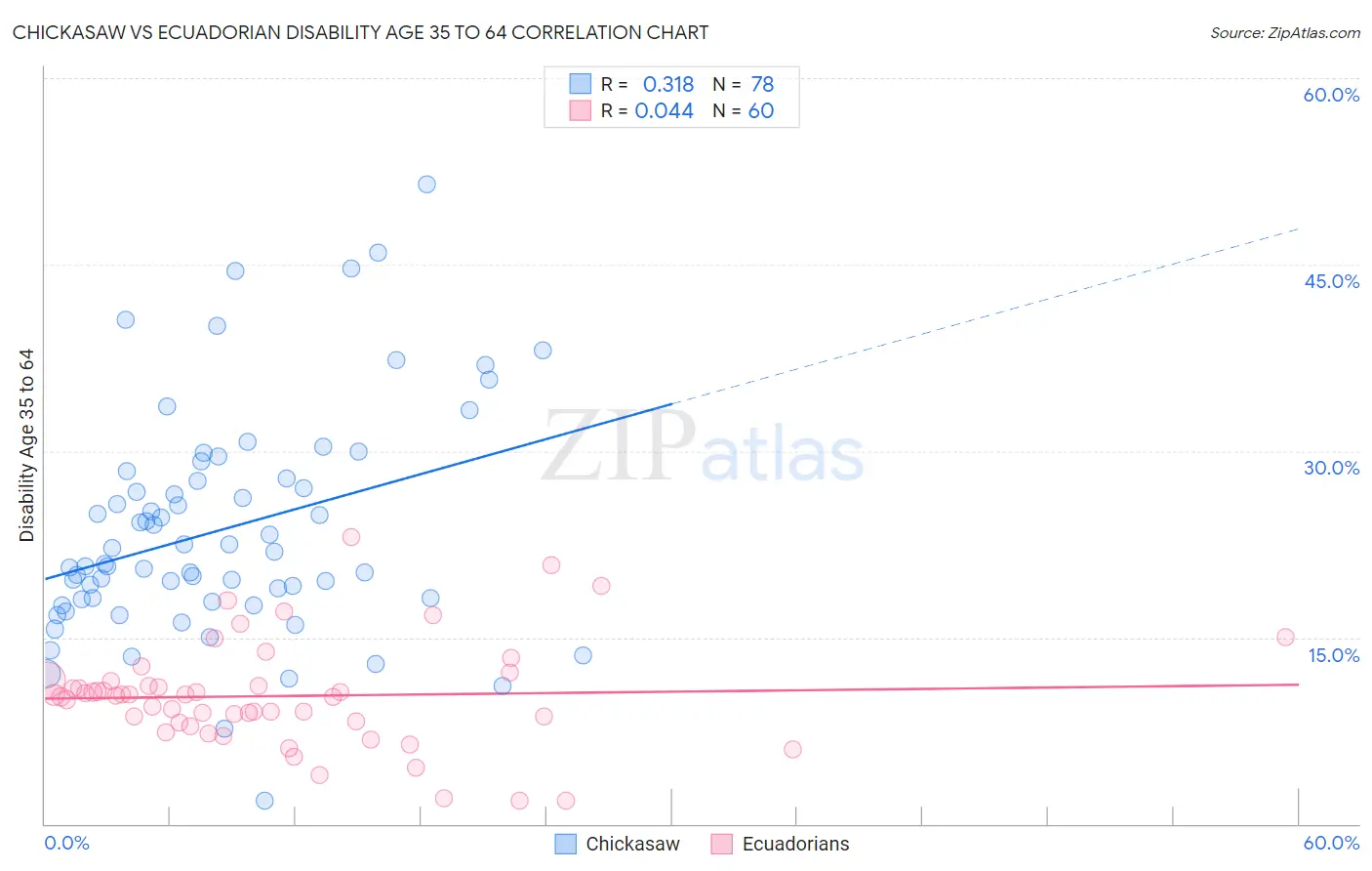 Chickasaw vs Ecuadorian Disability Age 35 to 64