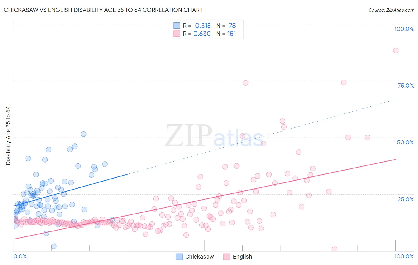 Chickasaw vs English Disability Age 35 to 64
