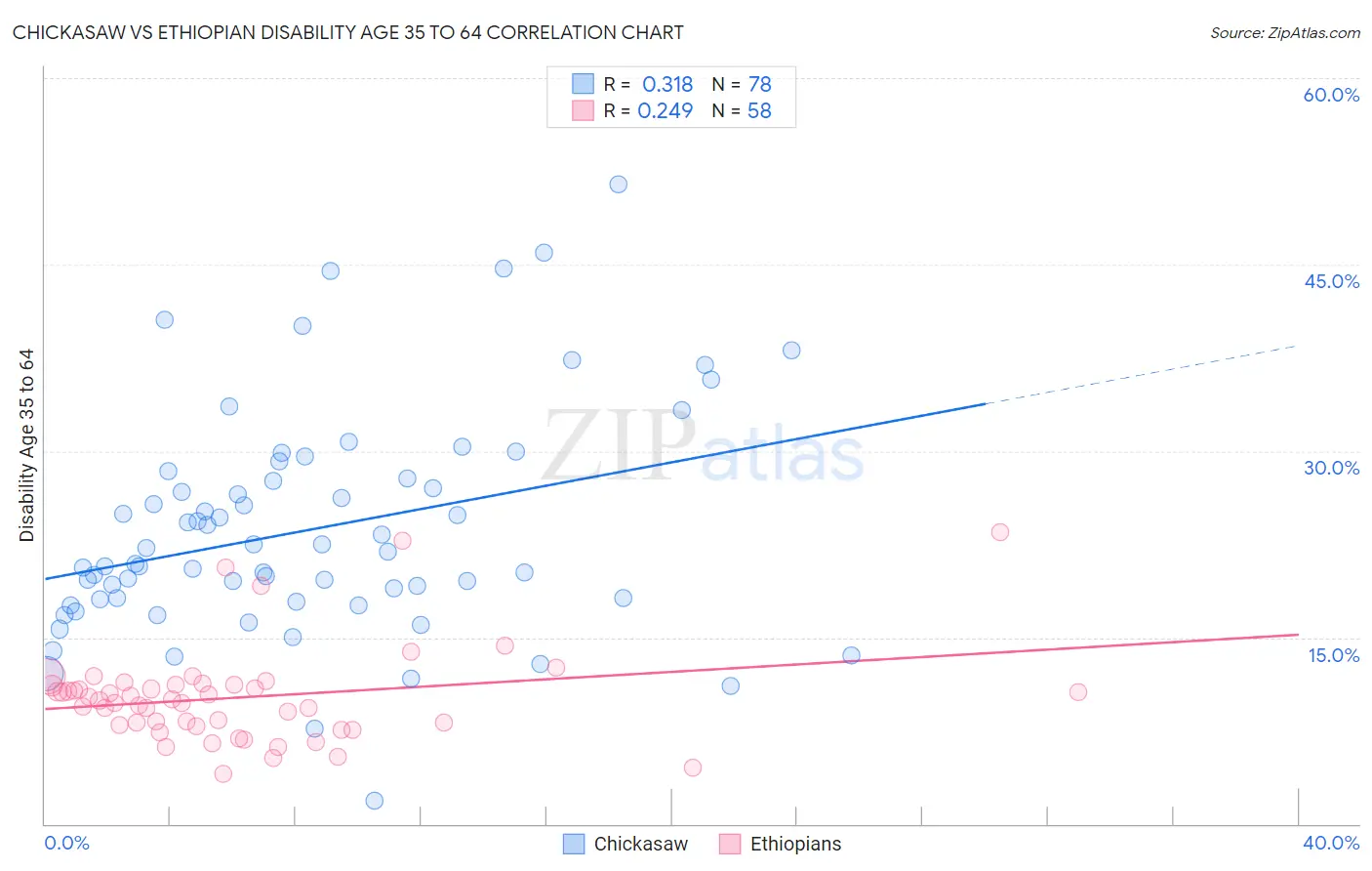 Chickasaw vs Ethiopian Disability Age 35 to 64