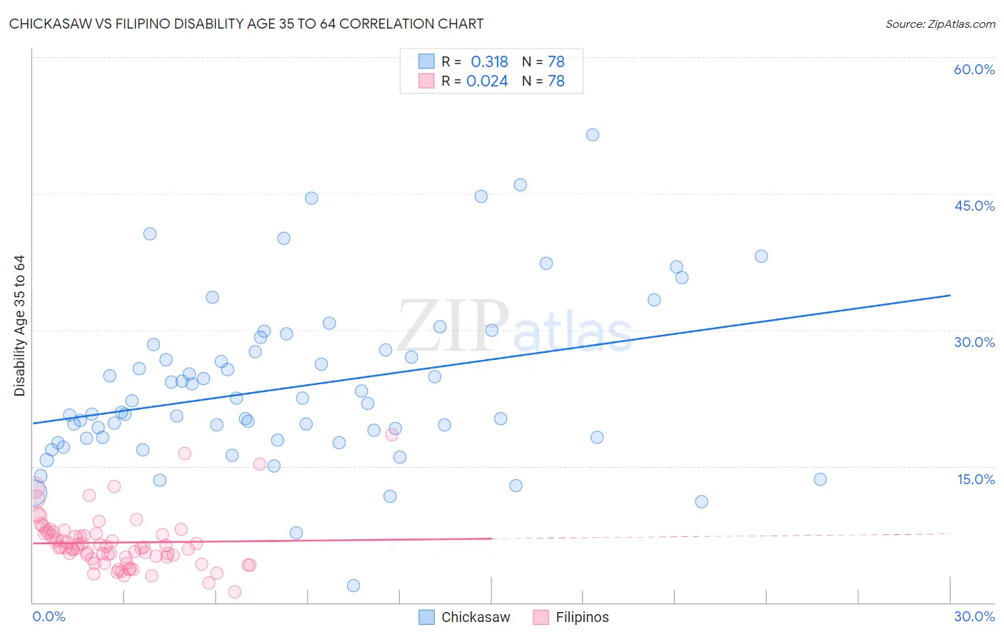Chickasaw vs Filipino Disability Age 35 to 64