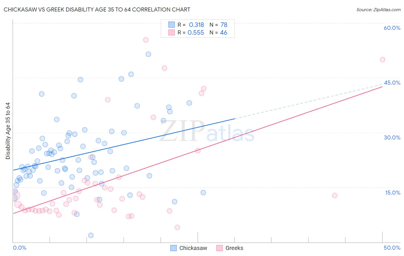 Chickasaw vs Greek Disability Age 35 to 64