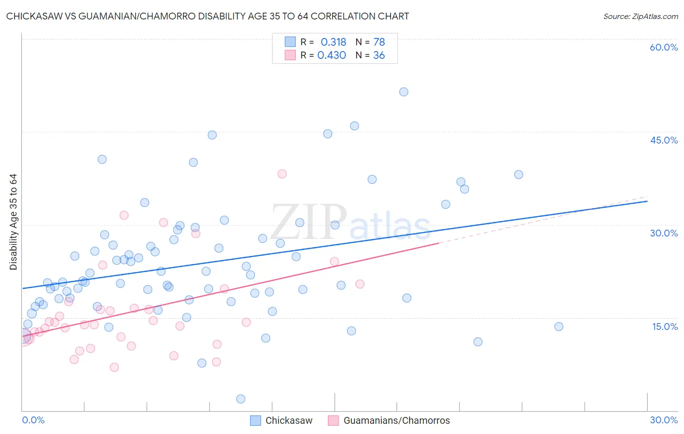 Chickasaw vs Guamanian/Chamorro Disability Age 35 to 64