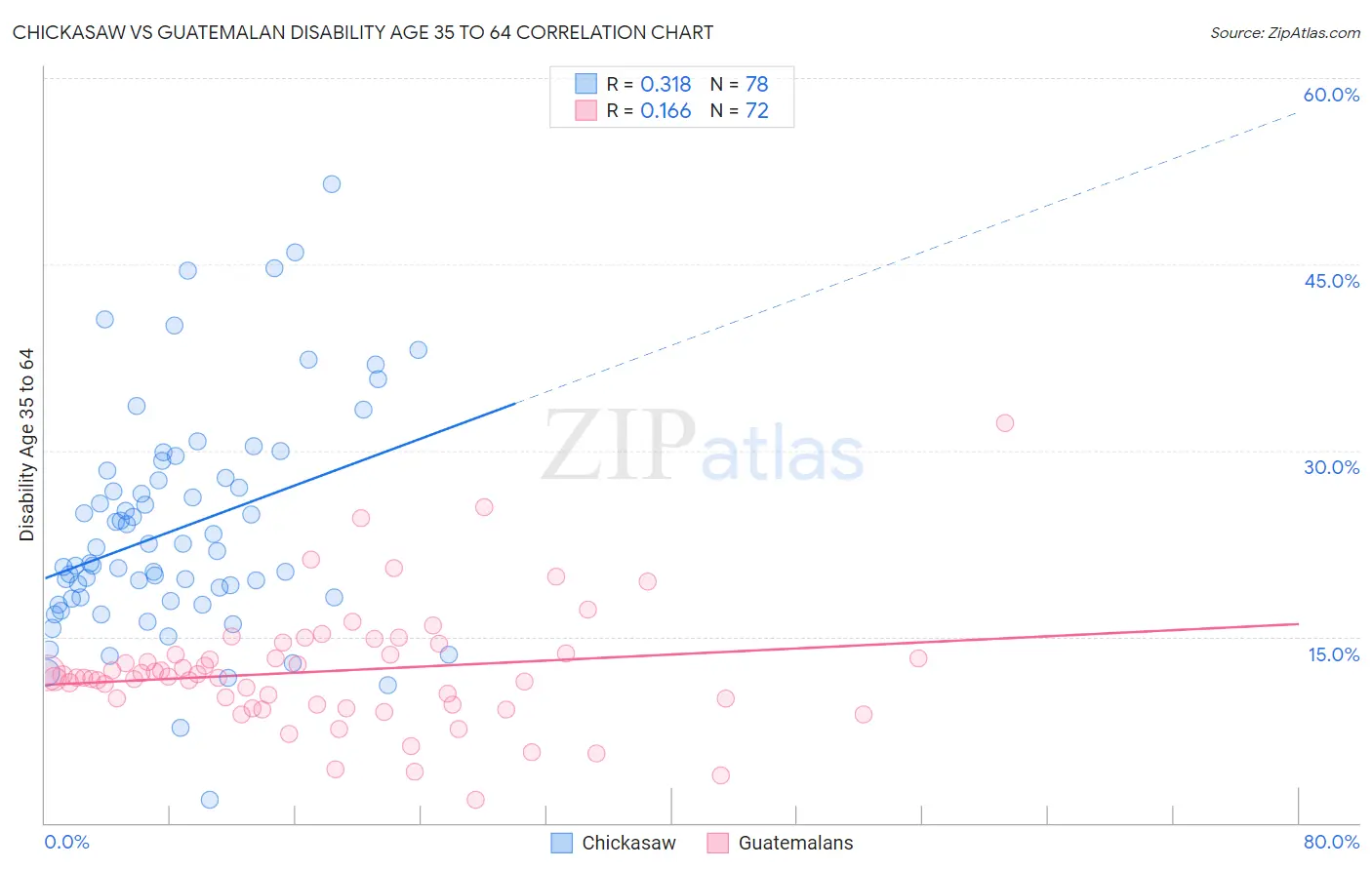 Chickasaw vs Guatemalan Disability Age 35 to 64