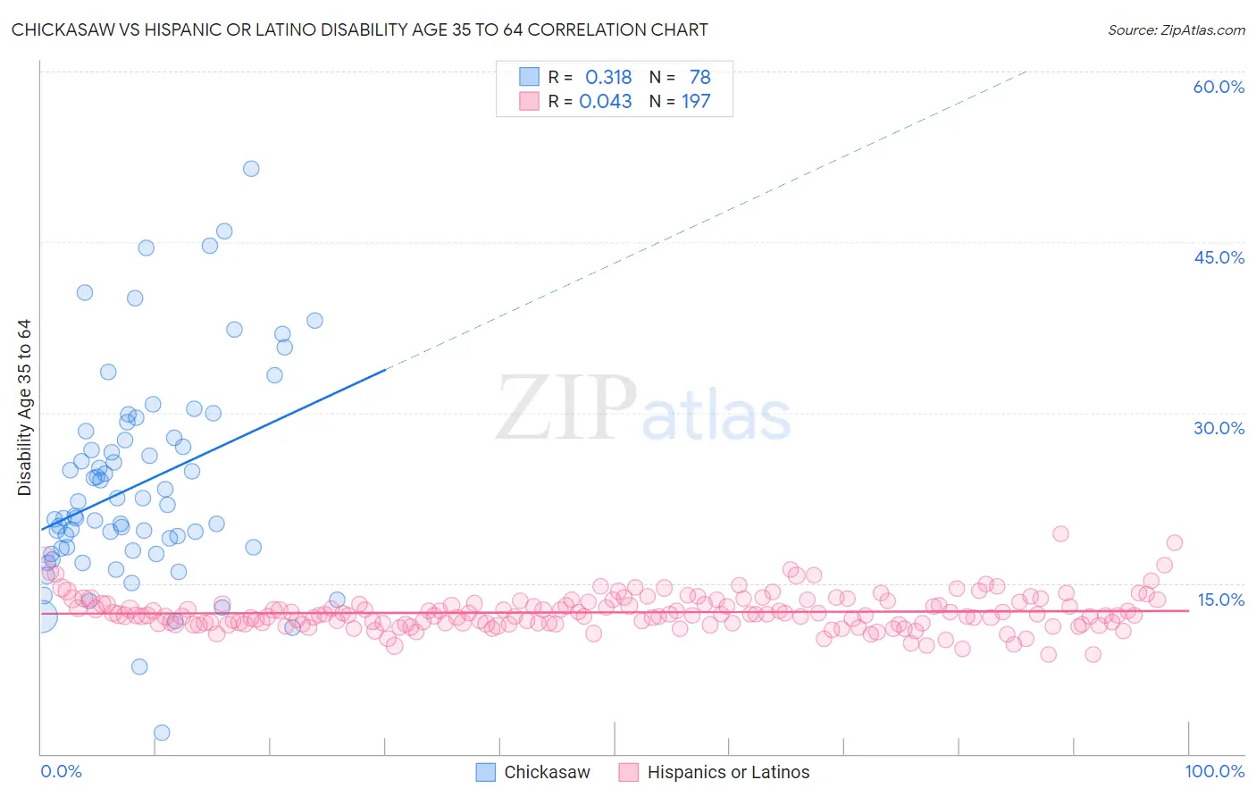 Chickasaw vs Hispanic or Latino Disability Age 35 to 64