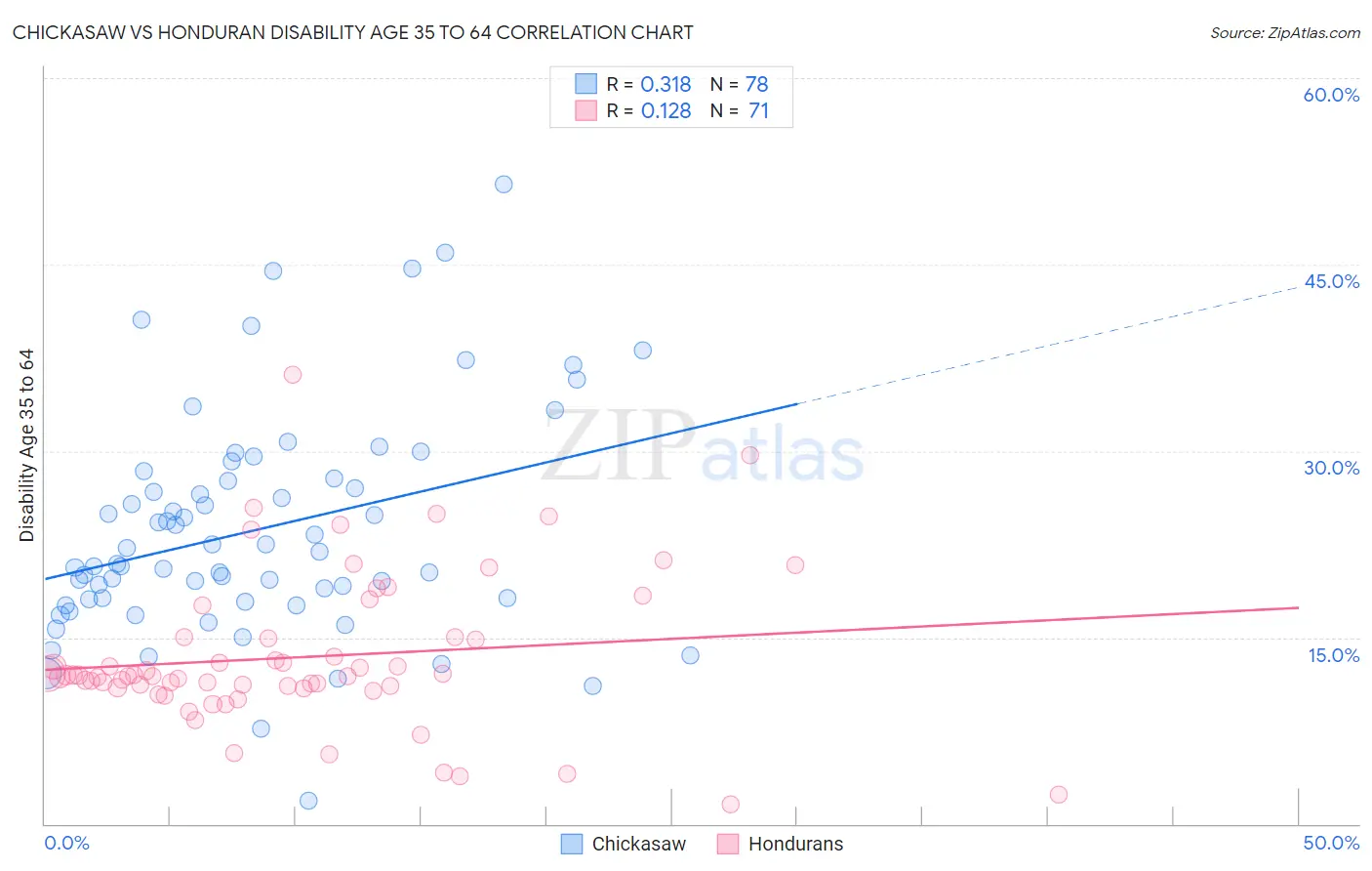 Chickasaw vs Honduran Disability Age 35 to 64