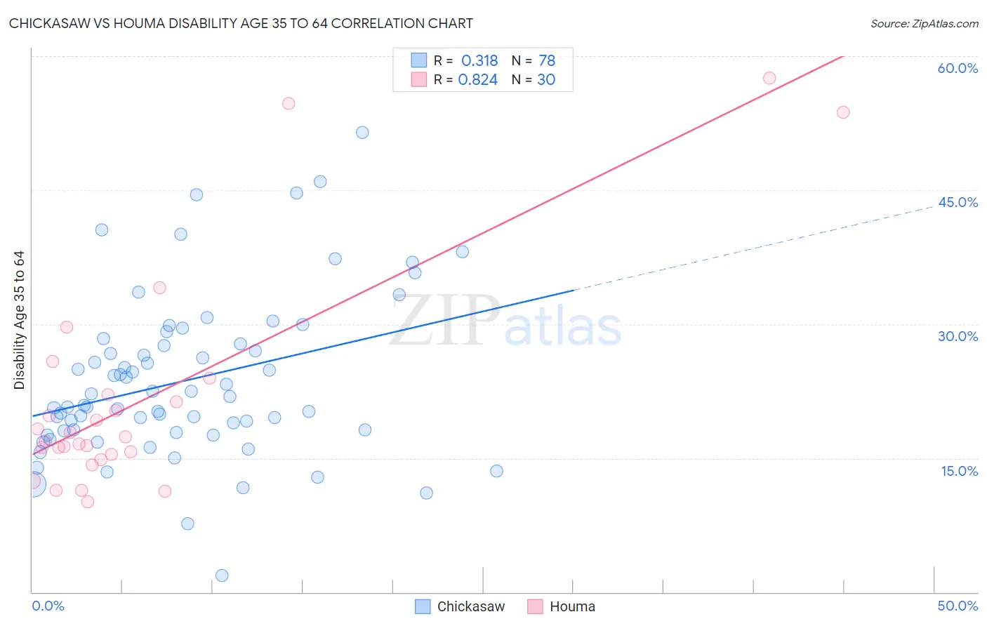 Chickasaw vs Houma Disability Age 35 to 64