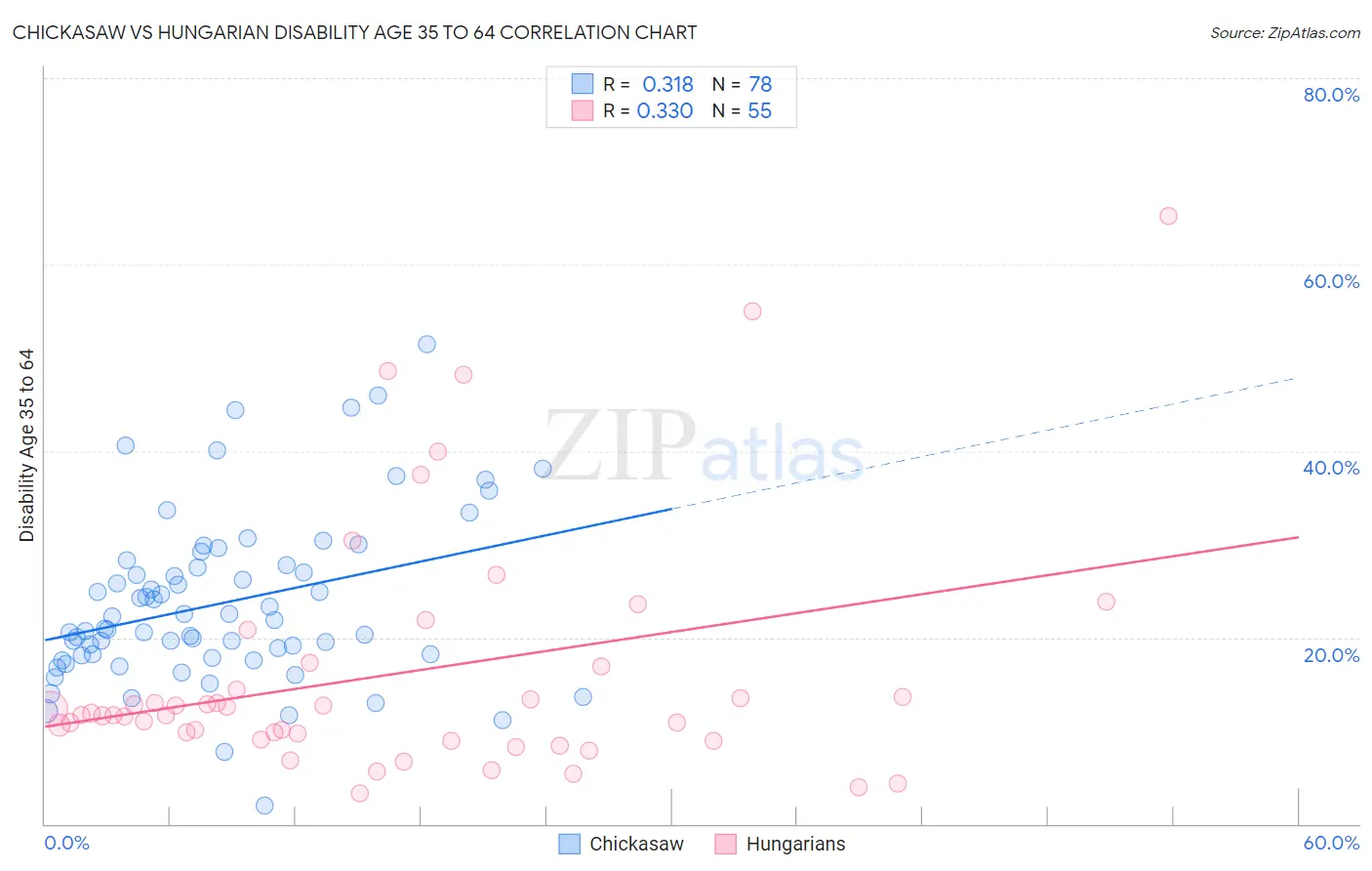Chickasaw vs Hungarian Disability Age 35 to 64