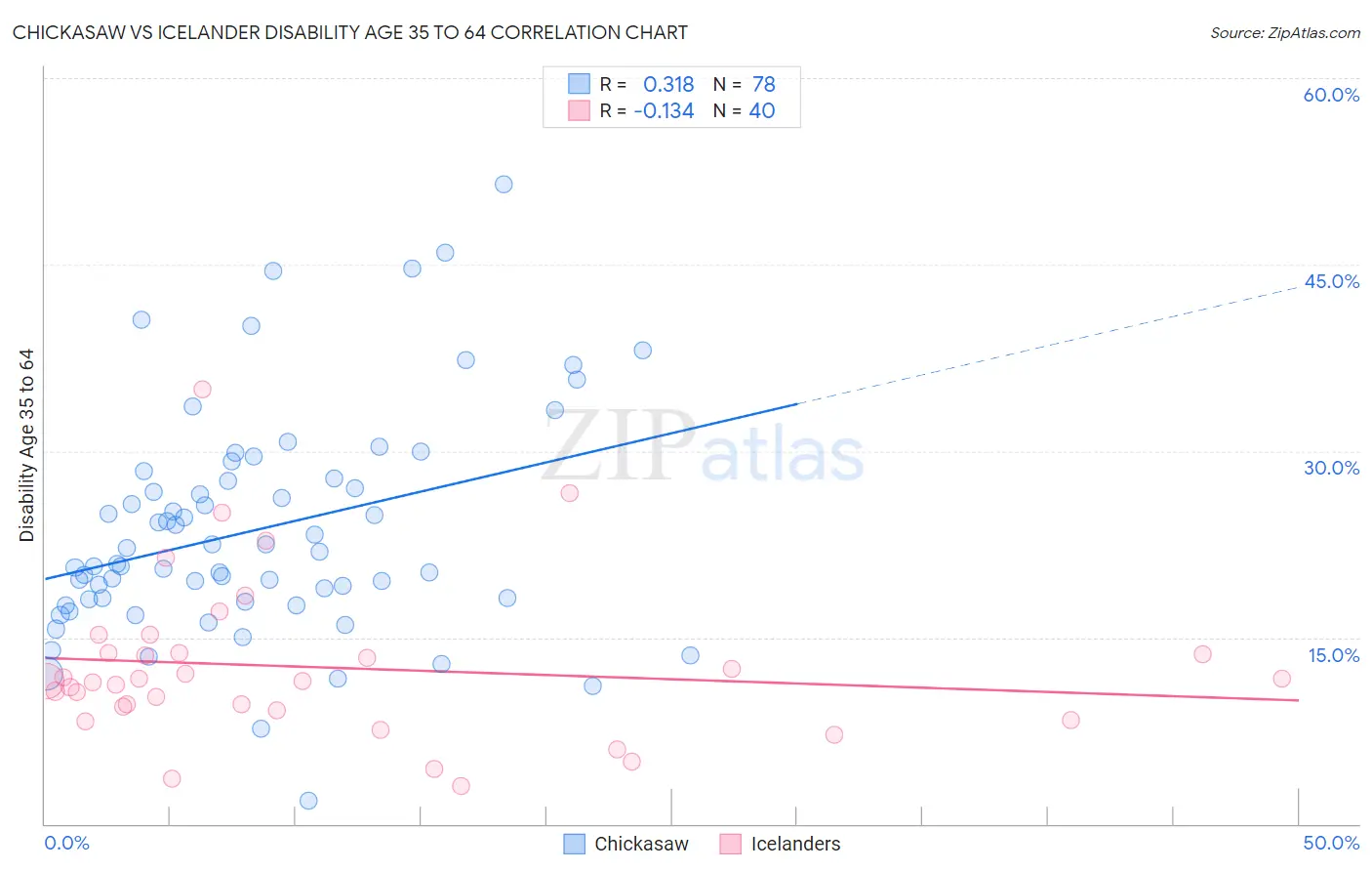 Chickasaw vs Icelander Disability Age 35 to 64