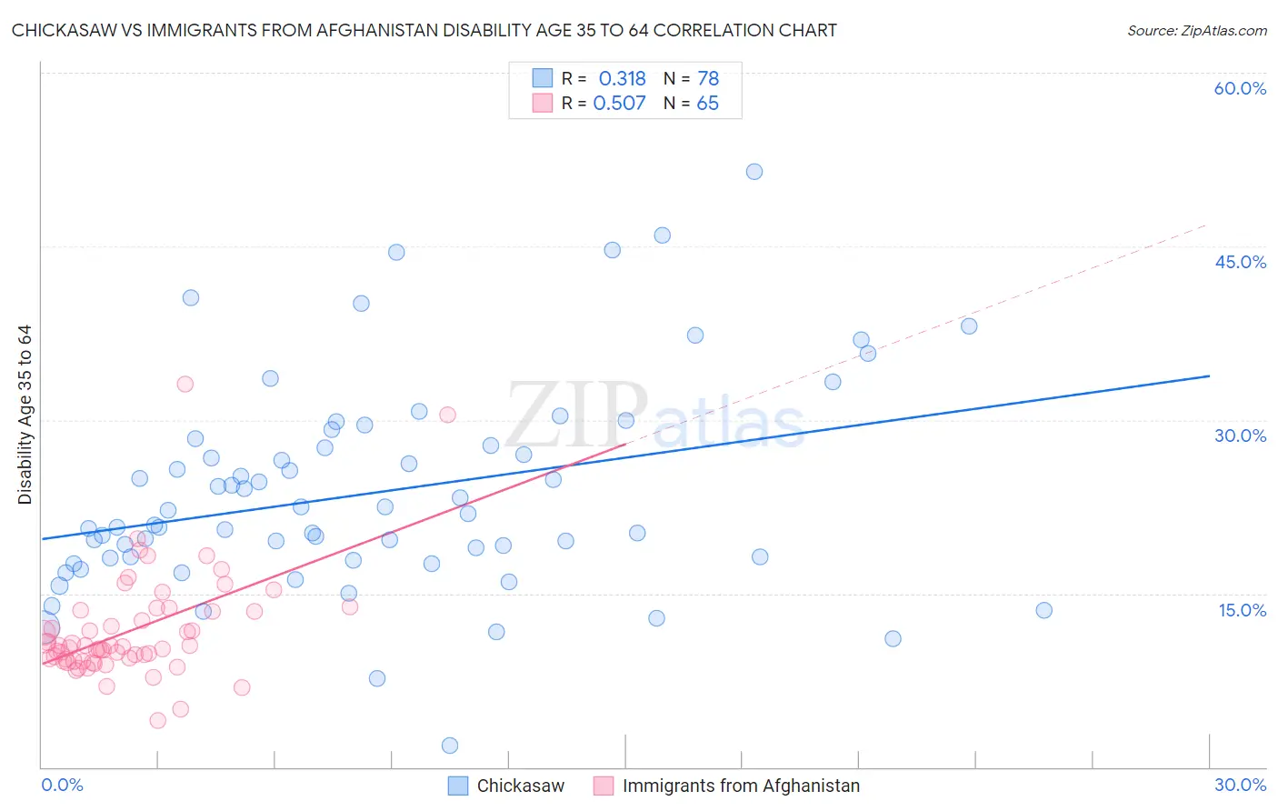 Chickasaw vs Immigrants from Afghanistan Disability Age 35 to 64