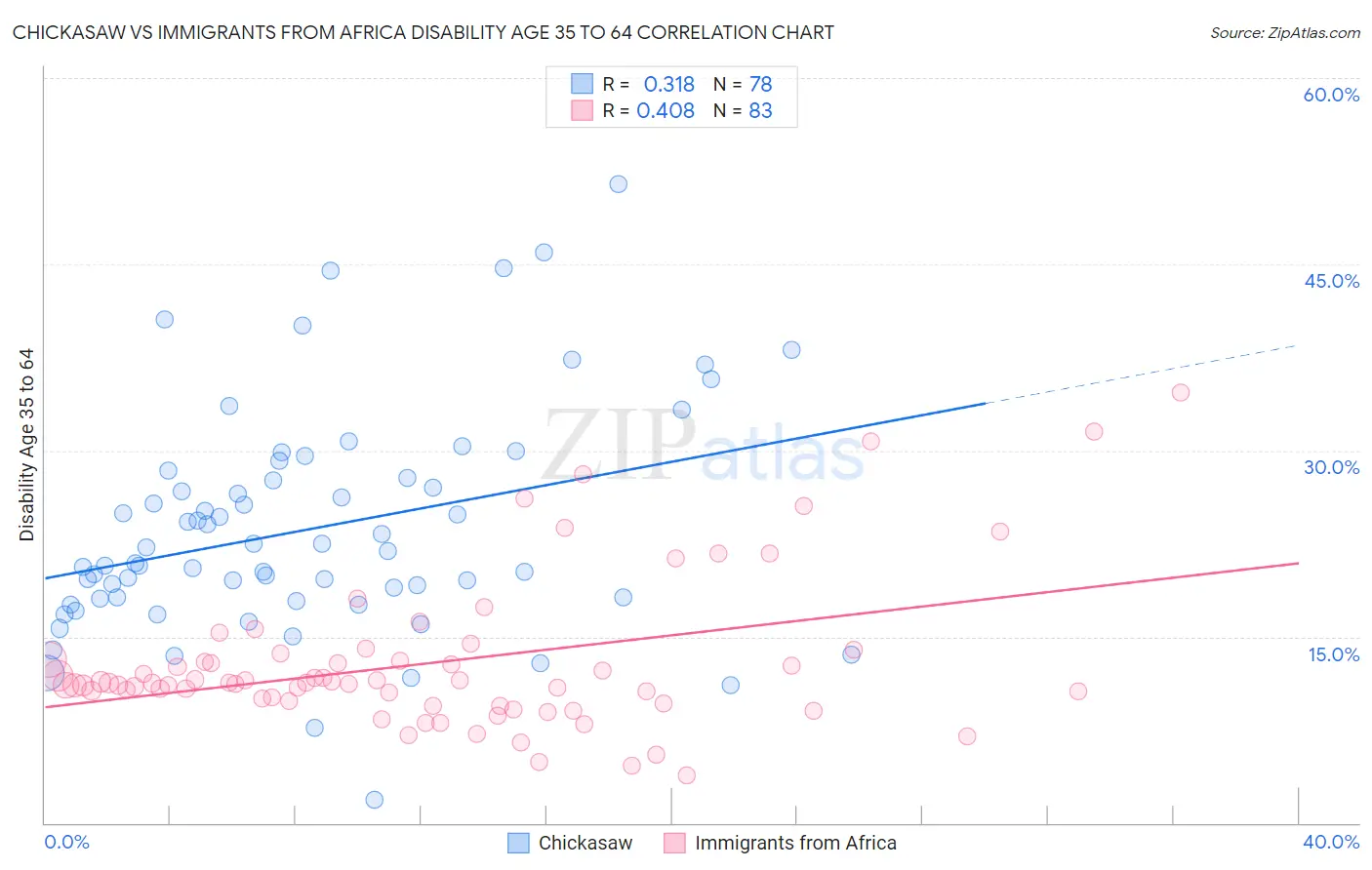Chickasaw vs Immigrants from Africa Disability Age 35 to 64