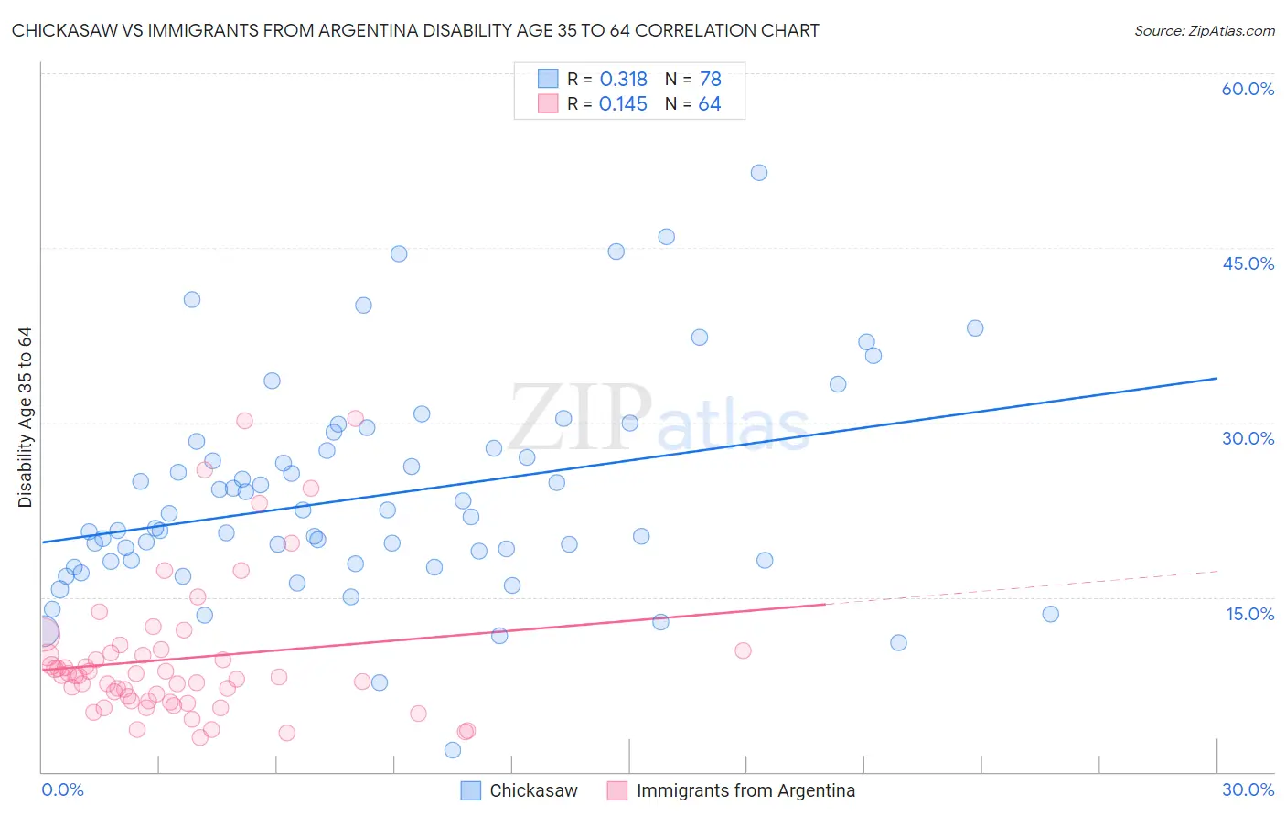 Chickasaw vs Immigrants from Argentina Disability Age 35 to 64