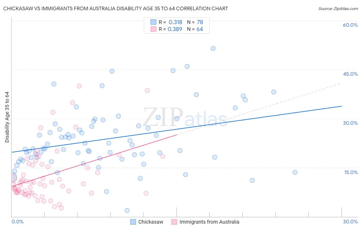 Chickasaw vs Immigrants from Australia Disability Age 35 to 64