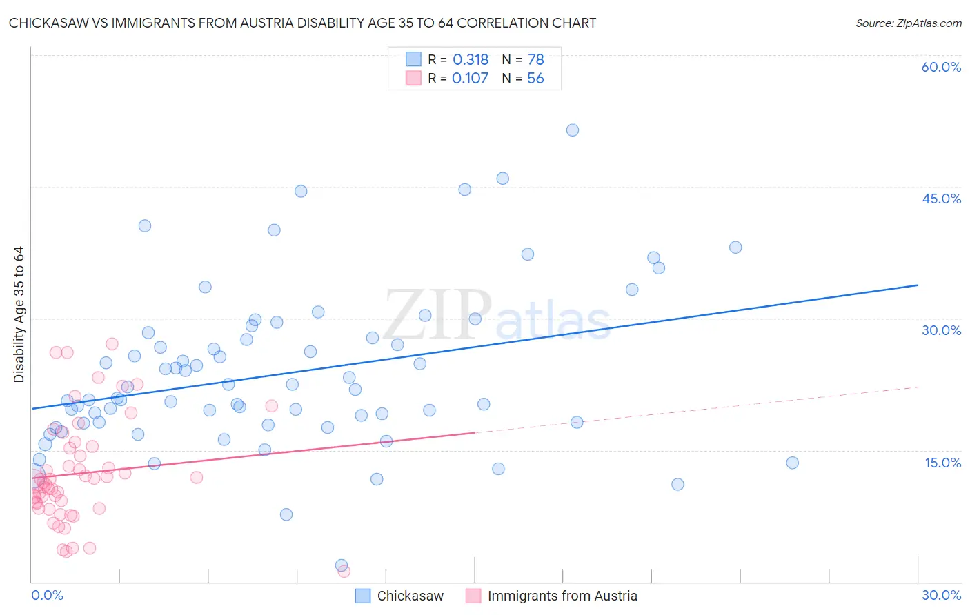 Chickasaw vs Immigrants from Austria Disability Age 35 to 64