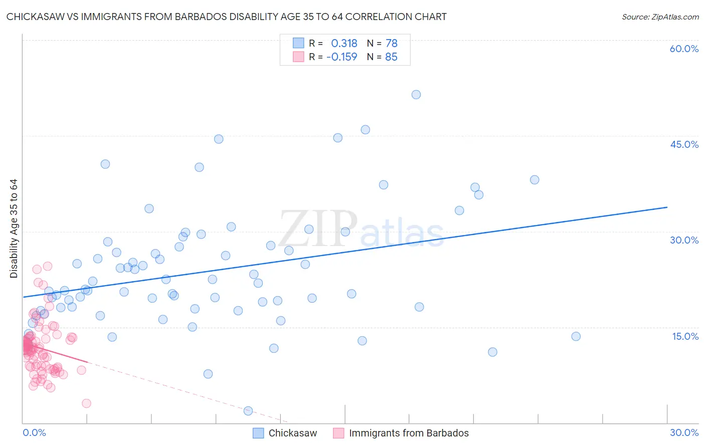 Chickasaw vs Immigrants from Barbados Disability Age 35 to 64