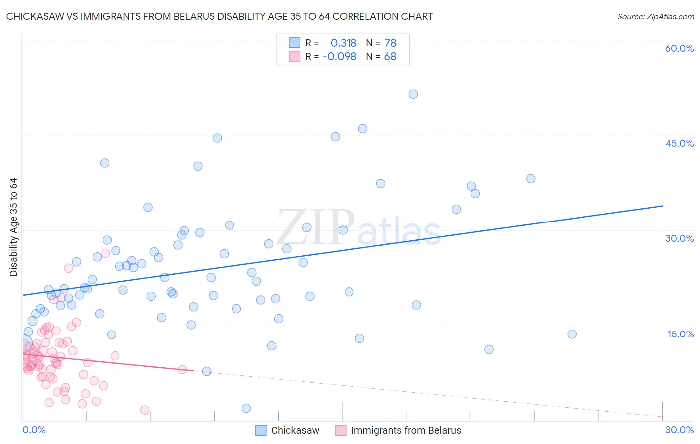 Chickasaw vs Immigrants from Belarus Disability Age 35 to 64