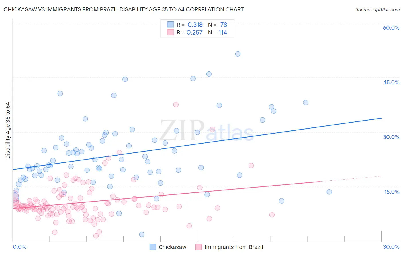 Chickasaw vs Immigrants from Brazil Disability Age 35 to 64