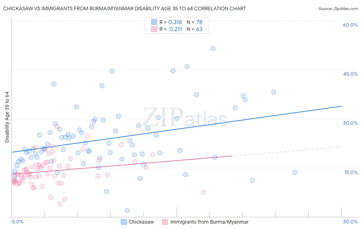 Chickasaw vs Immigrants from Burma/Myanmar Disability Age 35 to 64
