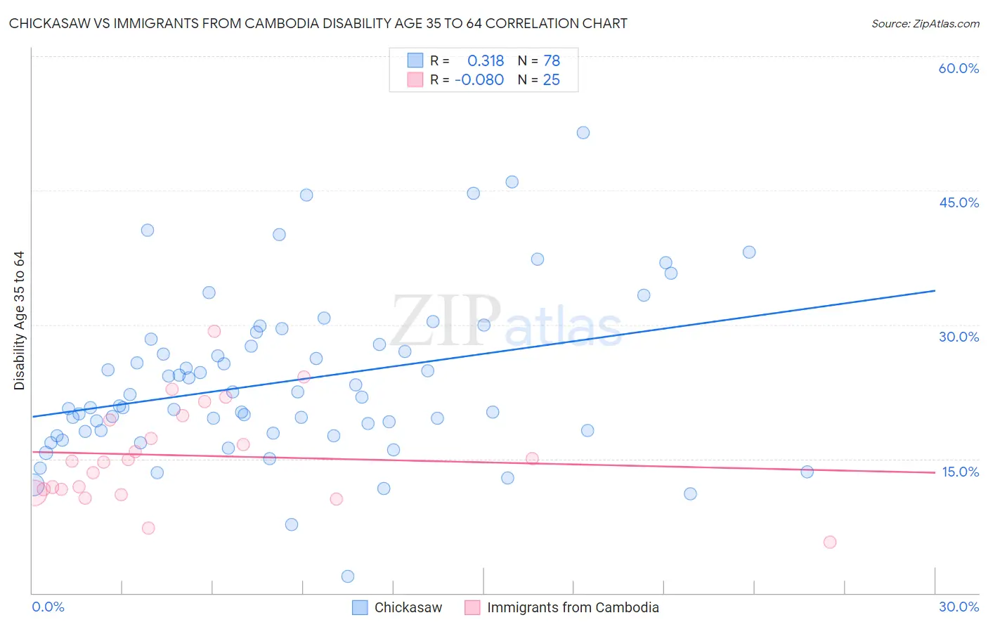 Chickasaw vs Immigrants from Cambodia Disability Age 35 to 64