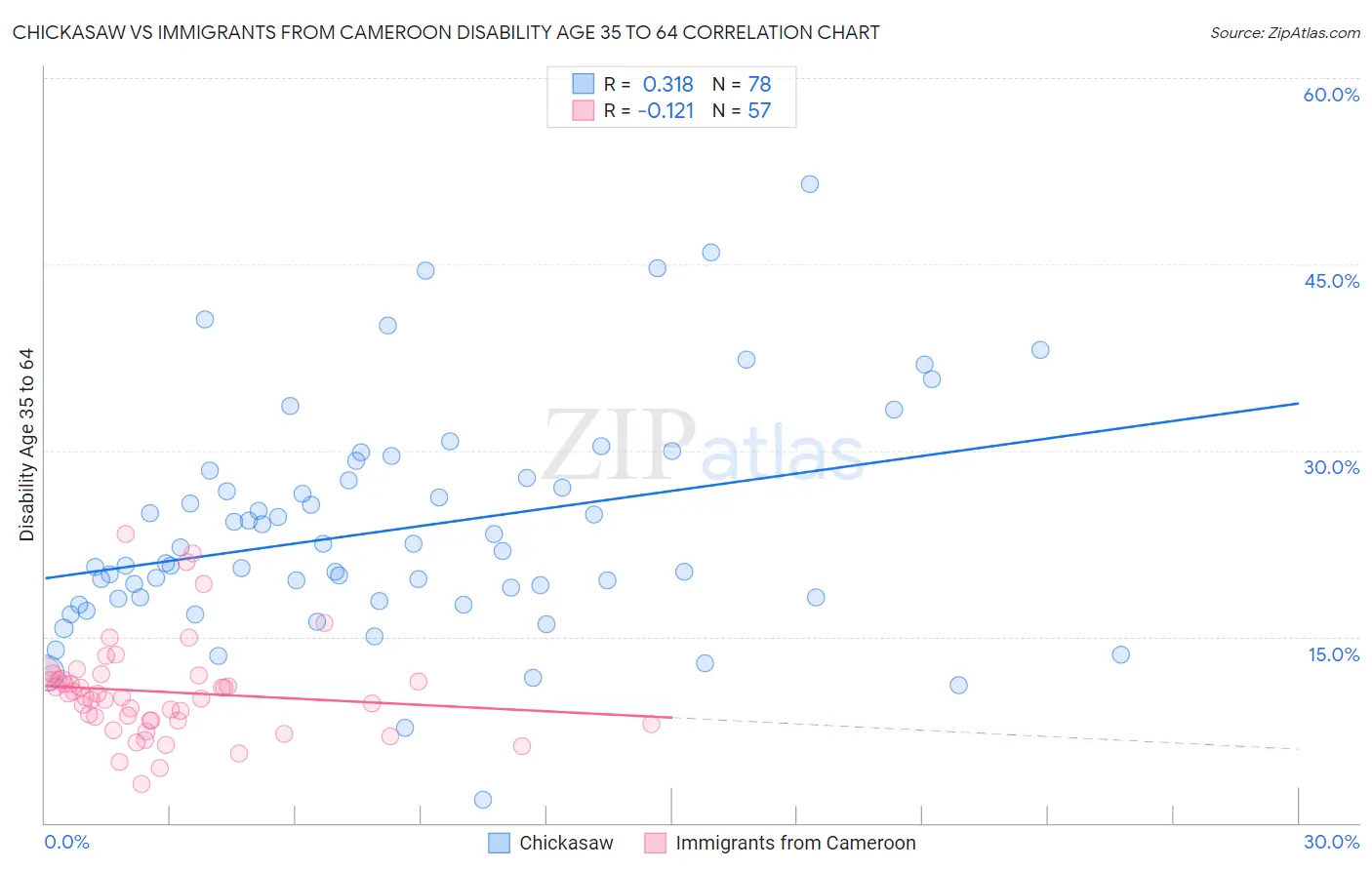 Chickasaw vs Immigrants from Cameroon Disability Age 35 to 64