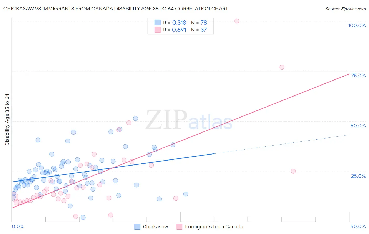 Chickasaw vs Immigrants from Canada Disability Age 35 to 64