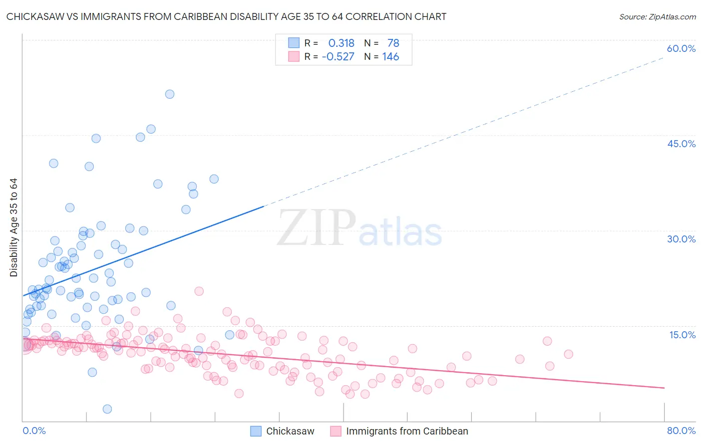 Chickasaw vs Immigrants from Caribbean Disability Age 35 to 64