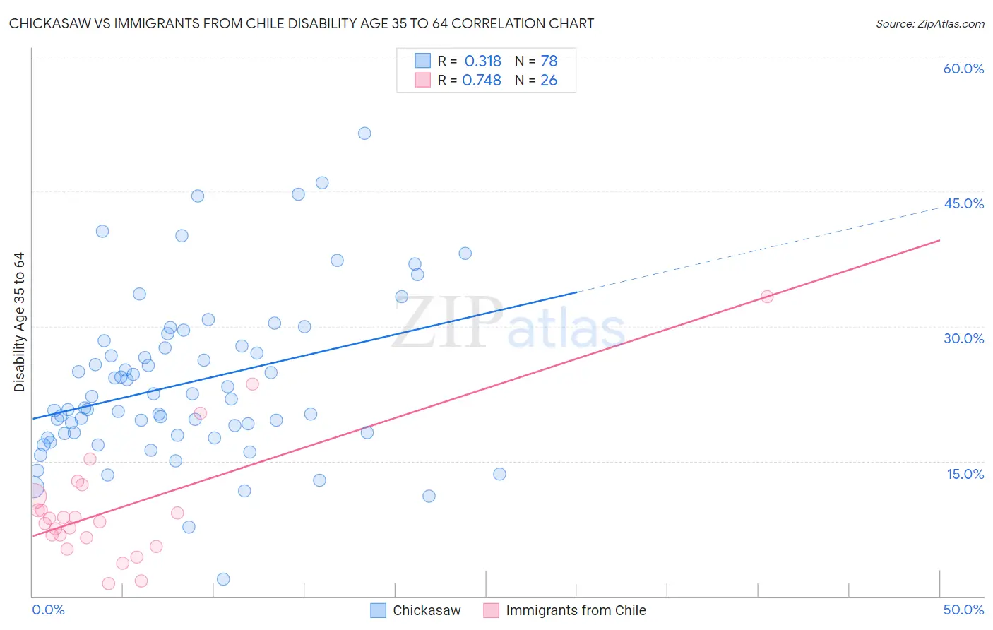 Chickasaw vs Immigrants from Chile Disability Age 35 to 64