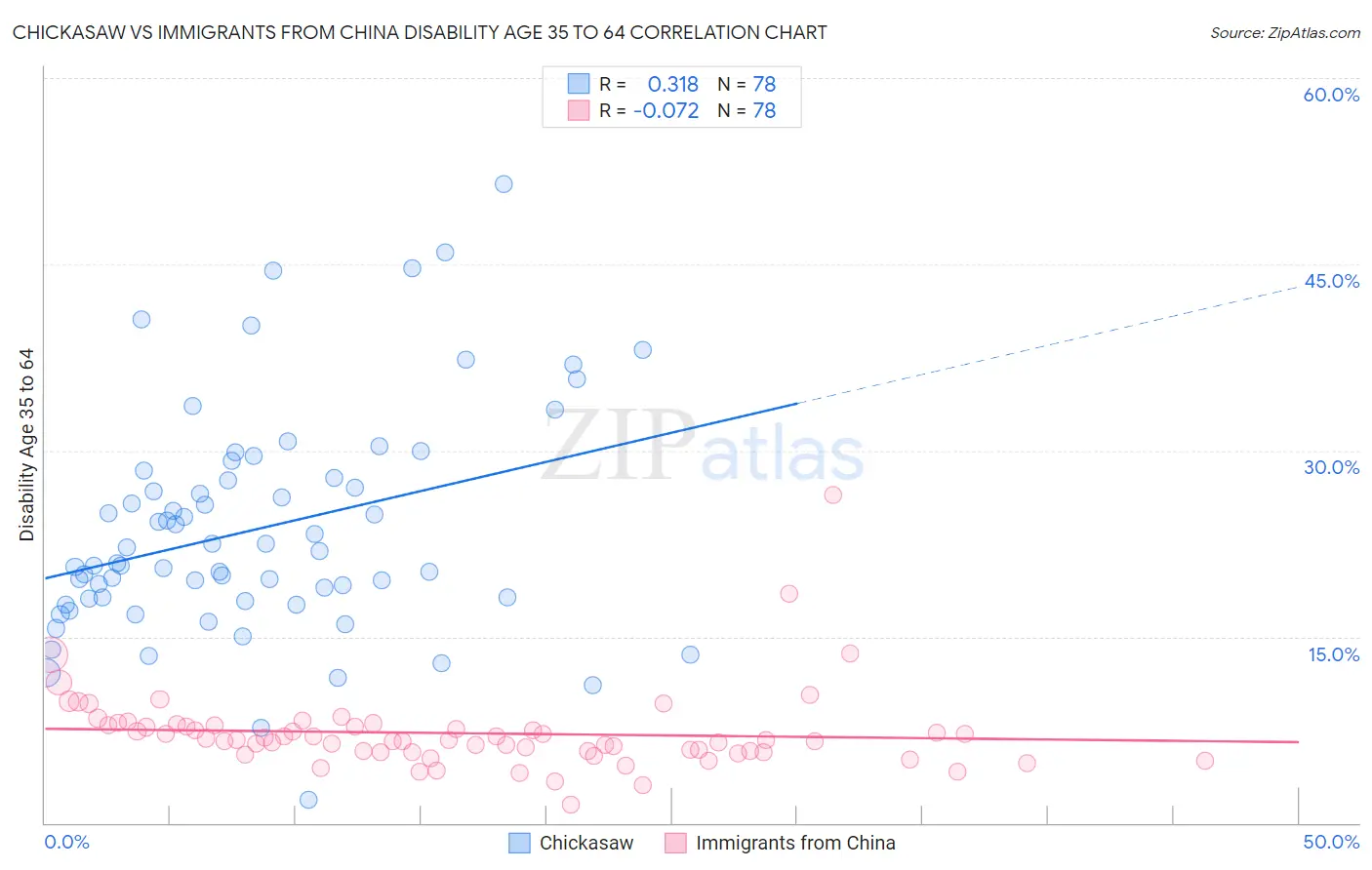 Chickasaw vs Immigrants from China Disability Age 35 to 64
