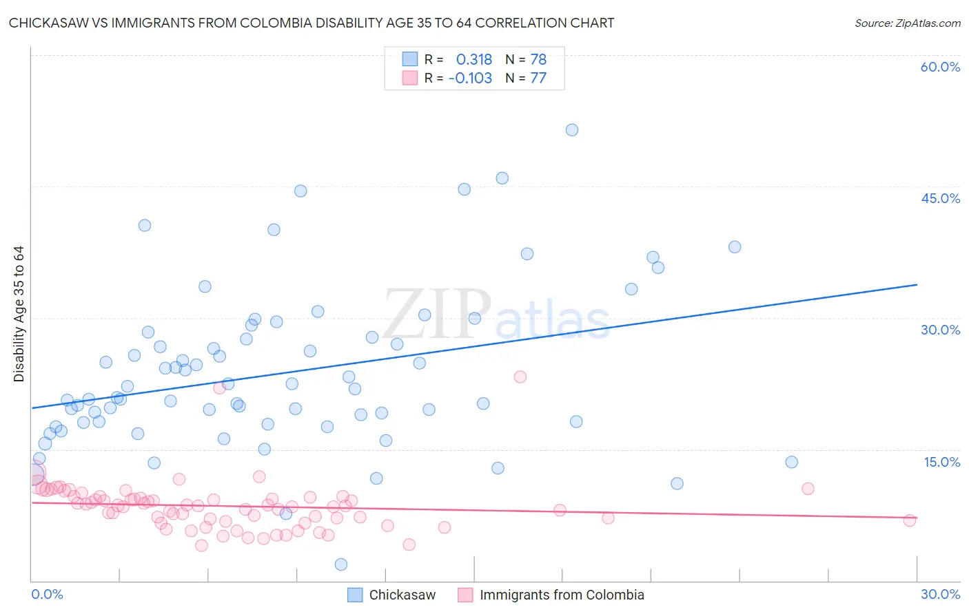 Chickasaw vs Immigrants from Colombia Disability Age 35 to 64