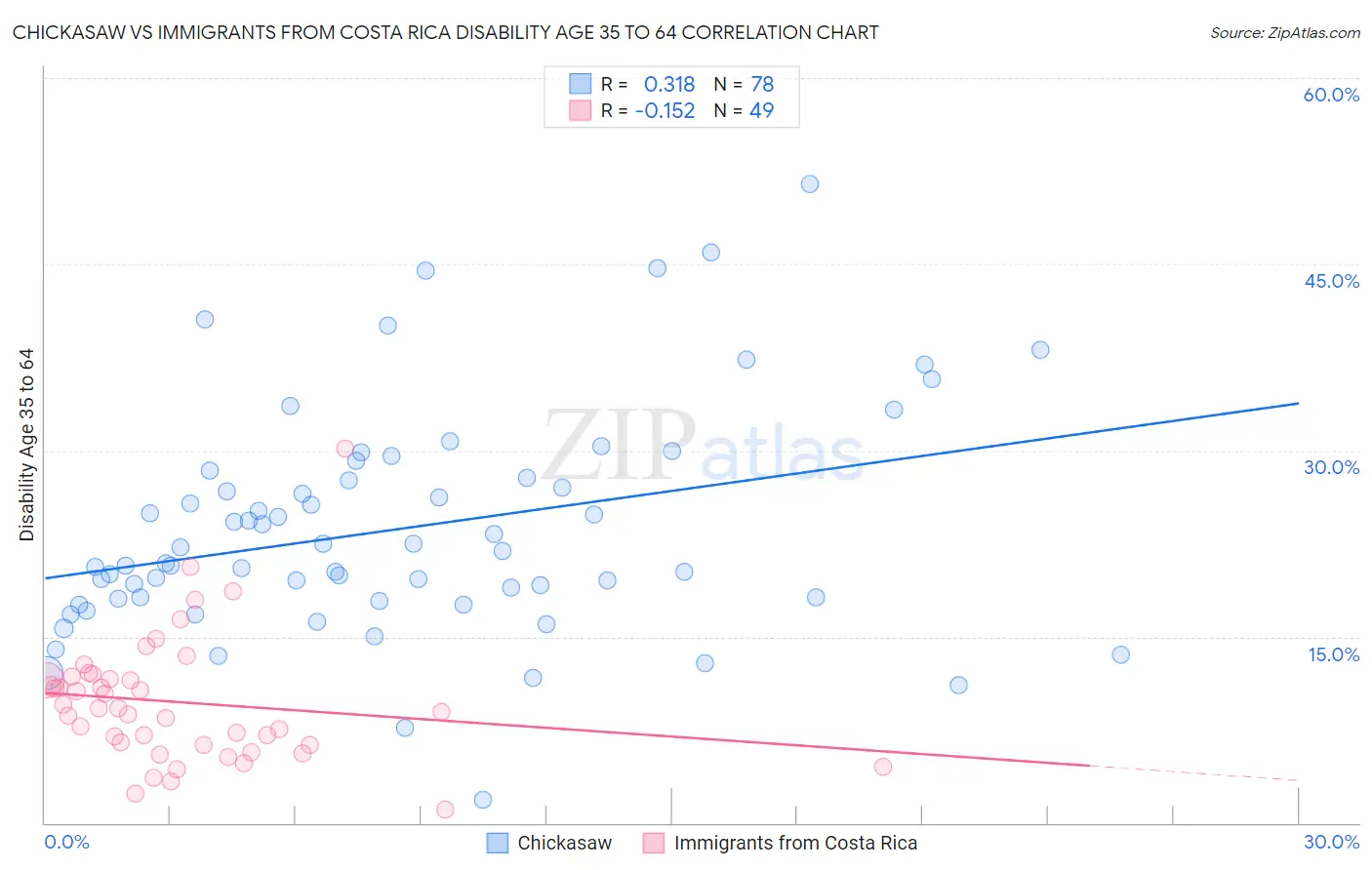 Chickasaw vs Immigrants from Costa Rica Disability Age 35 to 64