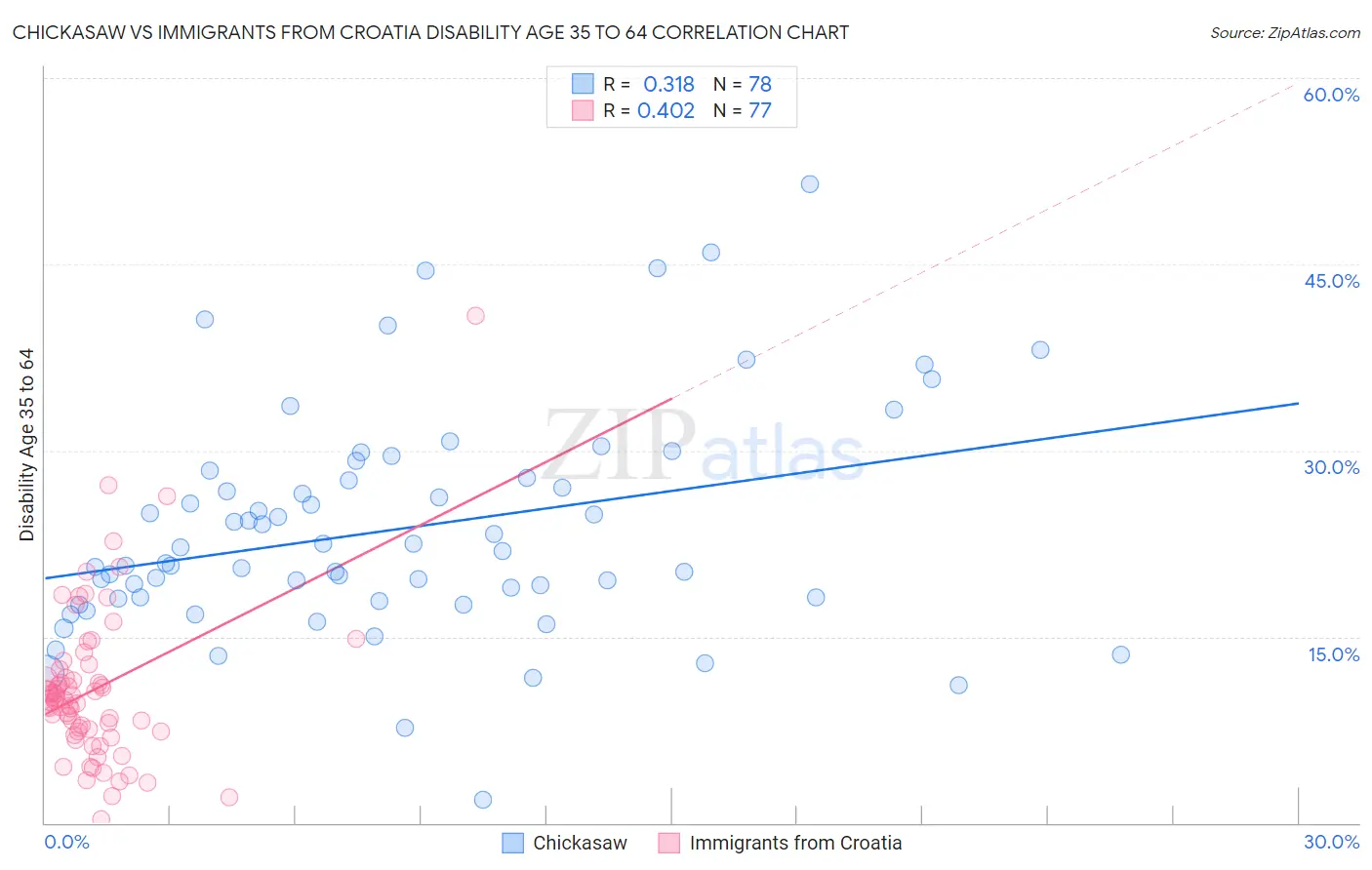 Chickasaw vs Immigrants from Croatia Disability Age 35 to 64