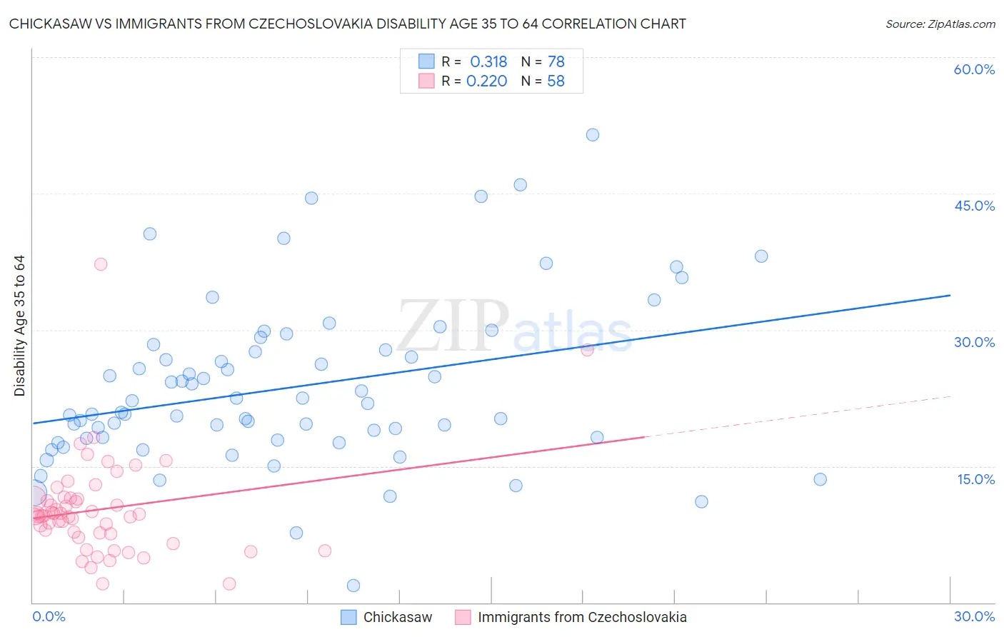 Chickasaw vs Immigrants from Czechoslovakia Disability Age 35 to 64