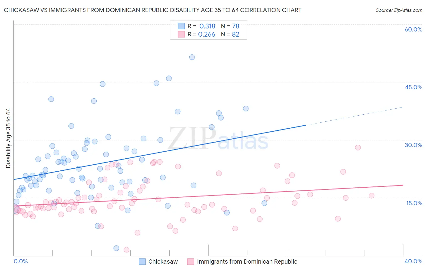 Chickasaw vs Immigrants from Dominican Republic Disability Age 35 to 64