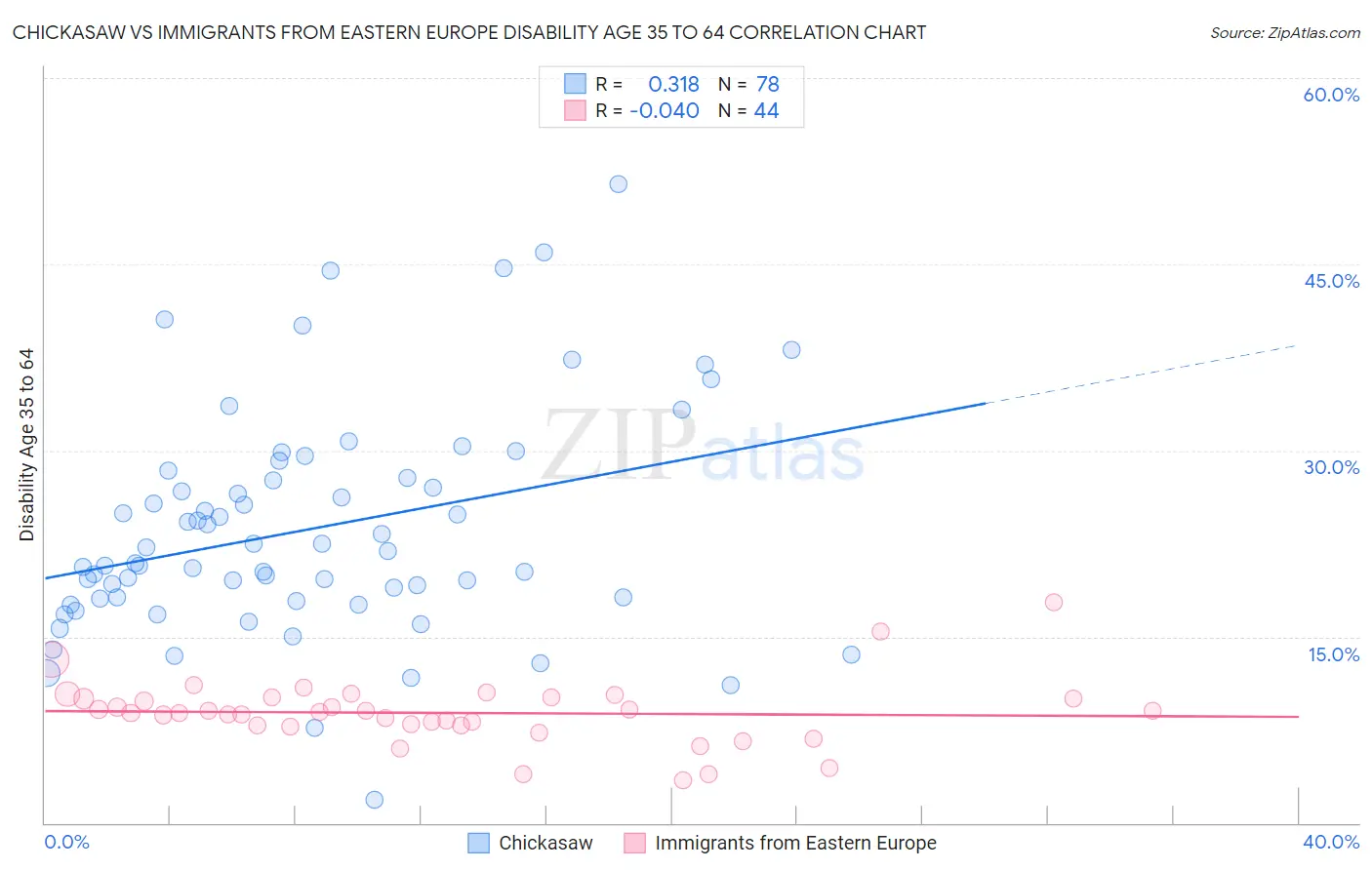 Chickasaw vs Immigrants from Eastern Europe Disability Age 35 to 64