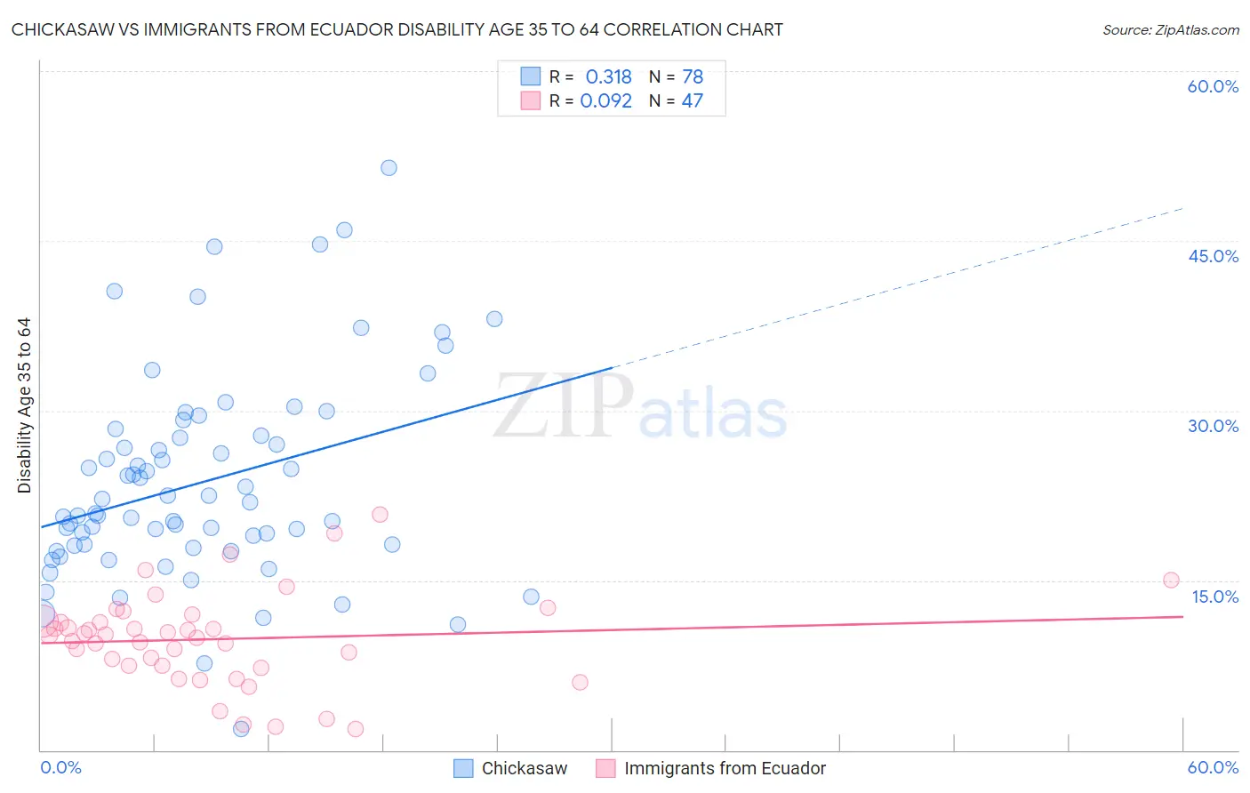 Chickasaw vs Immigrants from Ecuador Disability Age 35 to 64
