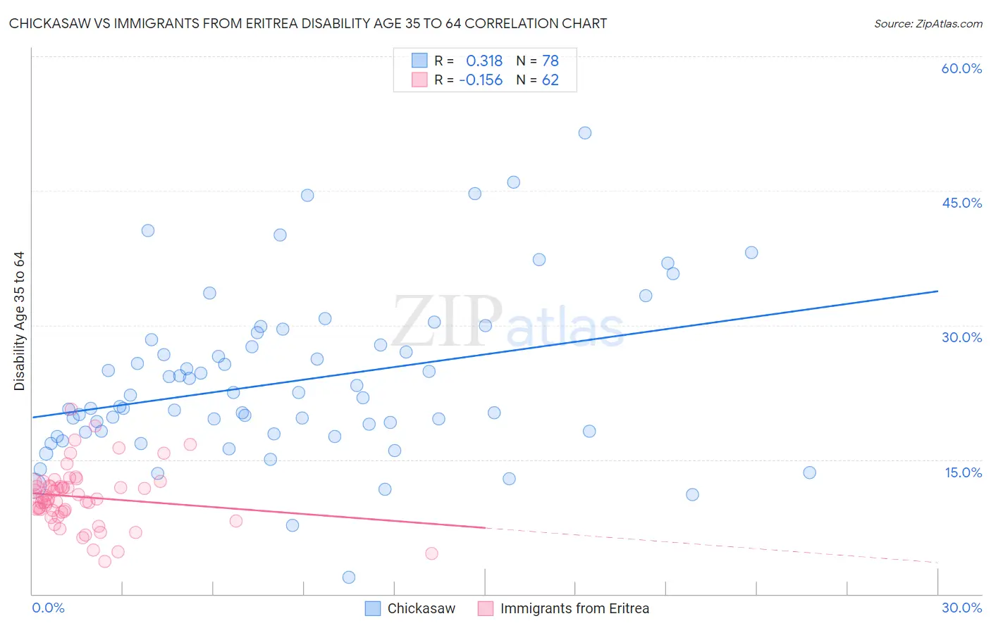 Chickasaw vs Immigrants from Eritrea Disability Age 35 to 64