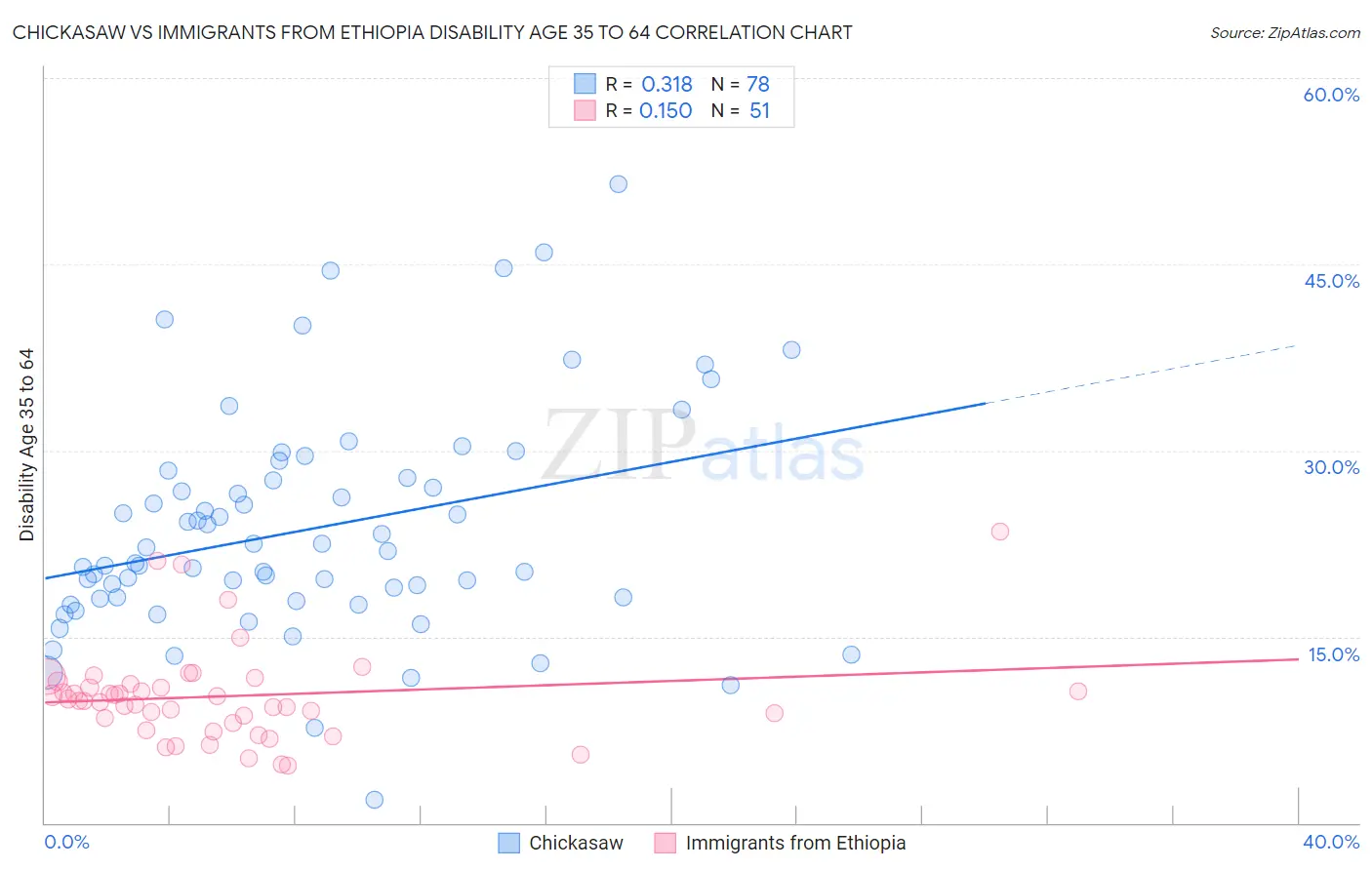 Chickasaw vs Immigrants from Ethiopia Disability Age 35 to 64
