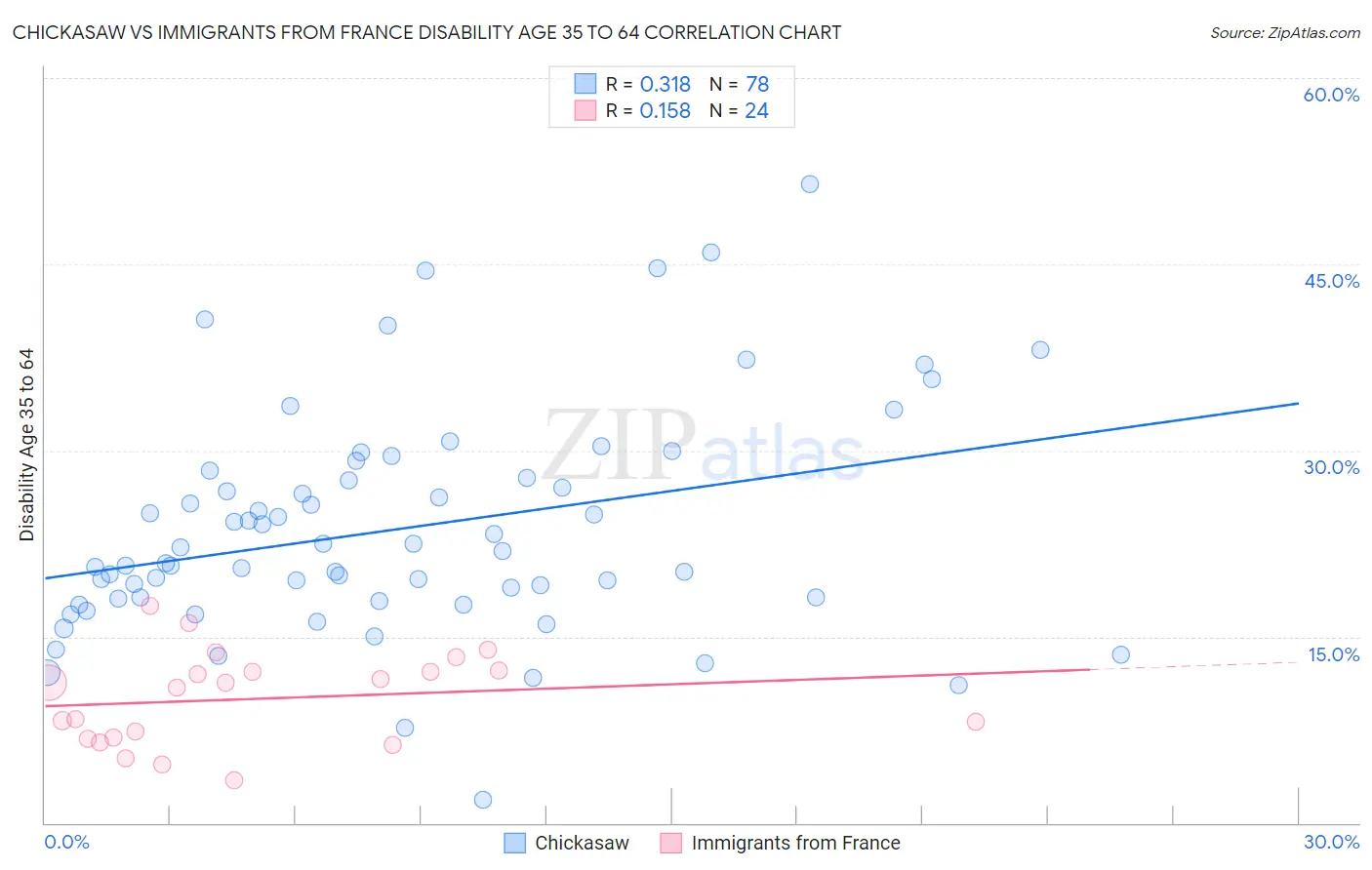 Chickasaw vs Immigrants from France Disability Age 35 to 64