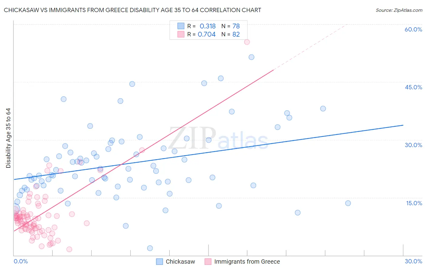 Chickasaw vs Immigrants from Greece Disability Age 35 to 64