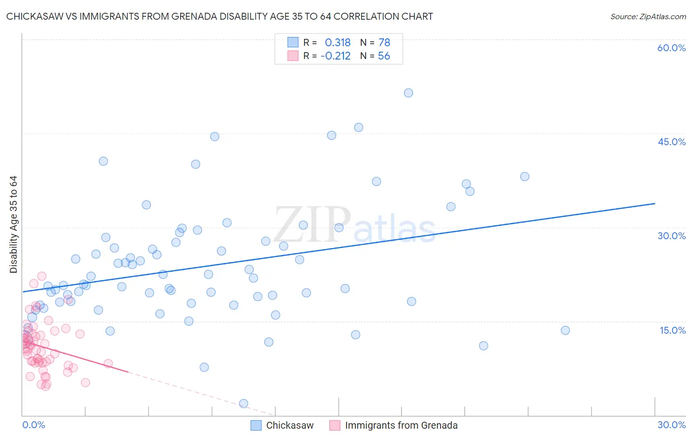 Chickasaw vs Immigrants from Grenada Disability Age 35 to 64