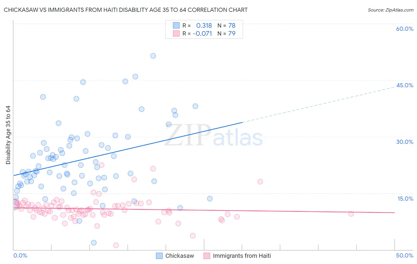 Chickasaw vs Immigrants from Haiti Disability Age 35 to 64