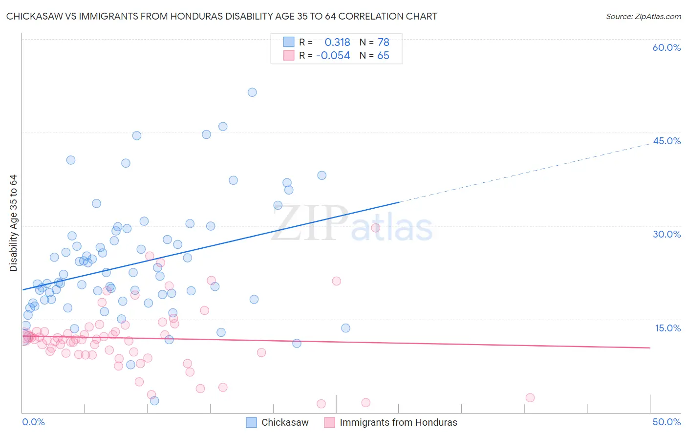 Chickasaw vs Immigrants from Honduras Disability Age 35 to 64