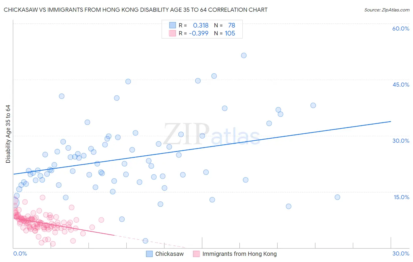 Chickasaw vs Immigrants from Hong Kong Disability Age 35 to 64