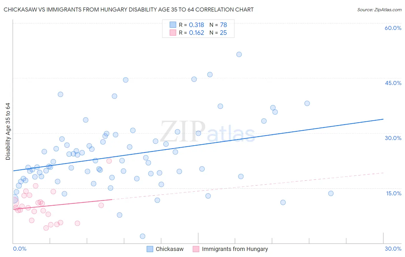 Chickasaw vs Immigrants from Hungary Disability Age 35 to 64
