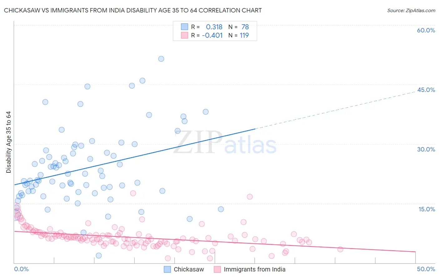 Chickasaw vs Immigrants from India Disability Age 35 to 64