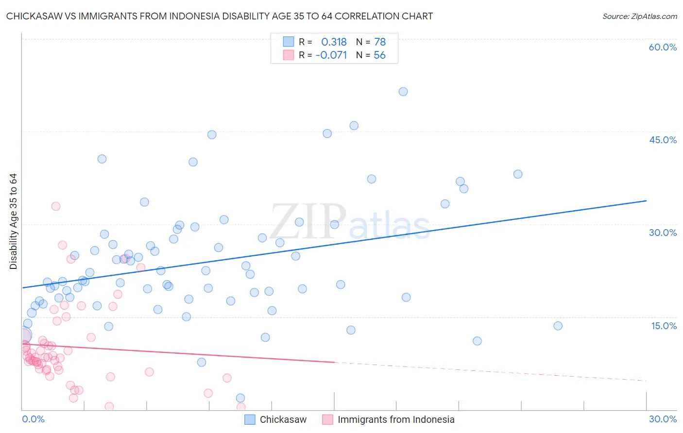 Chickasaw vs Immigrants from Indonesia Disability Age 35 to 64